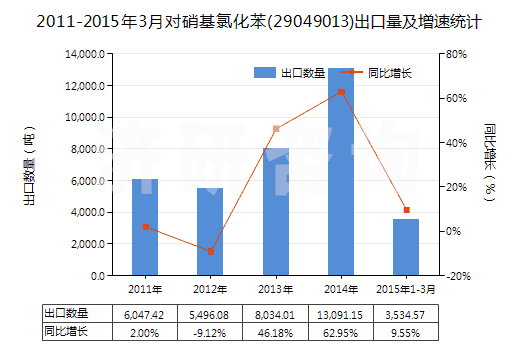 2011-2015年3月對硝基氯化苯(29049013)出口量及增速統(tǒng)計